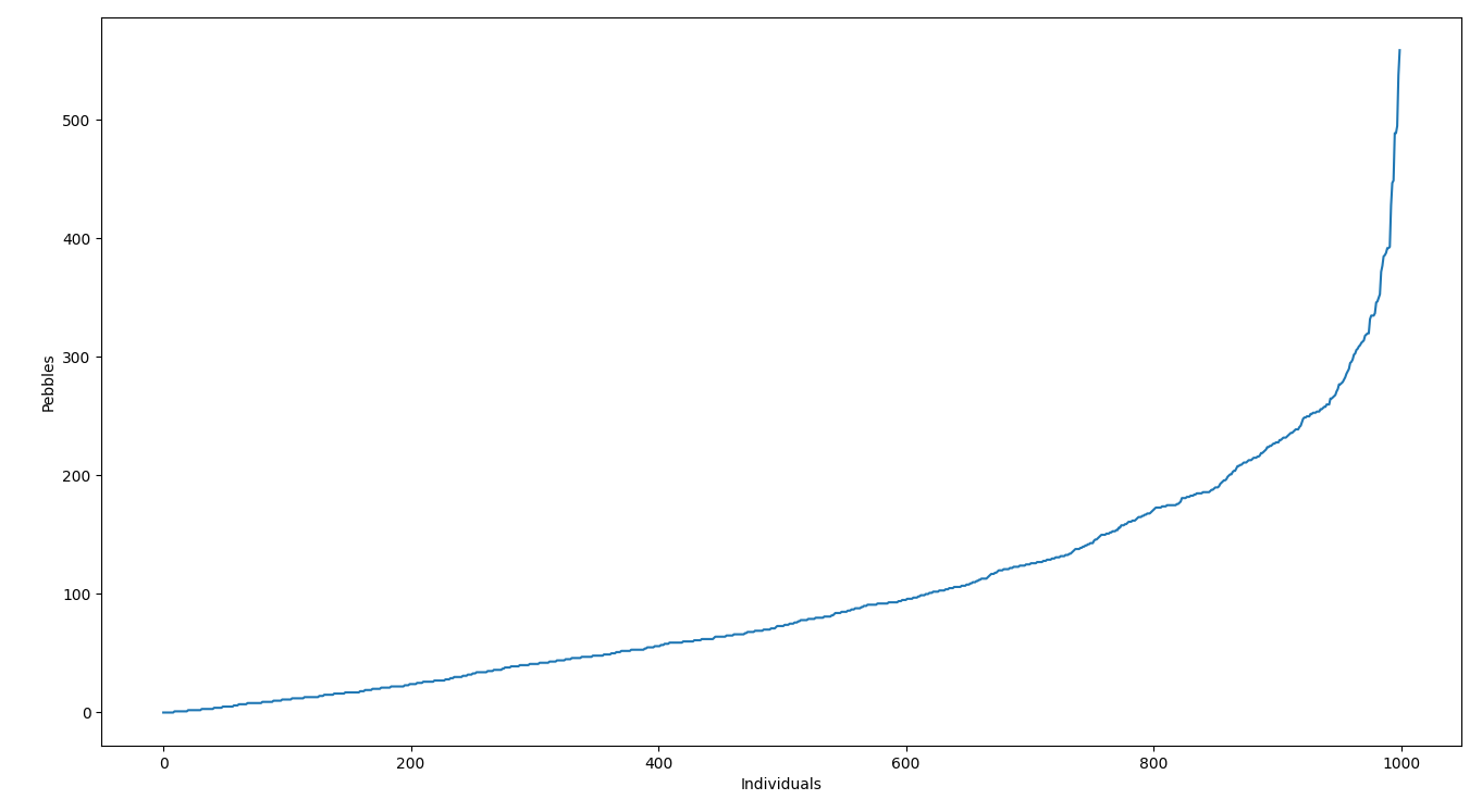 A counter-intuitive result